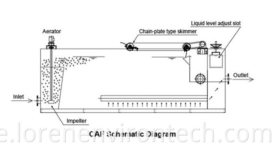 LCAF layout